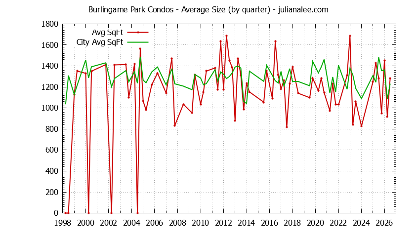 Graph of the Quarterly Average Size of Burlingame Park vs. Burlingame Condos Sold