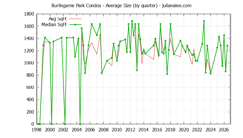 Graph of the Quarterly Average Size of Burlingame Park Condos Sold