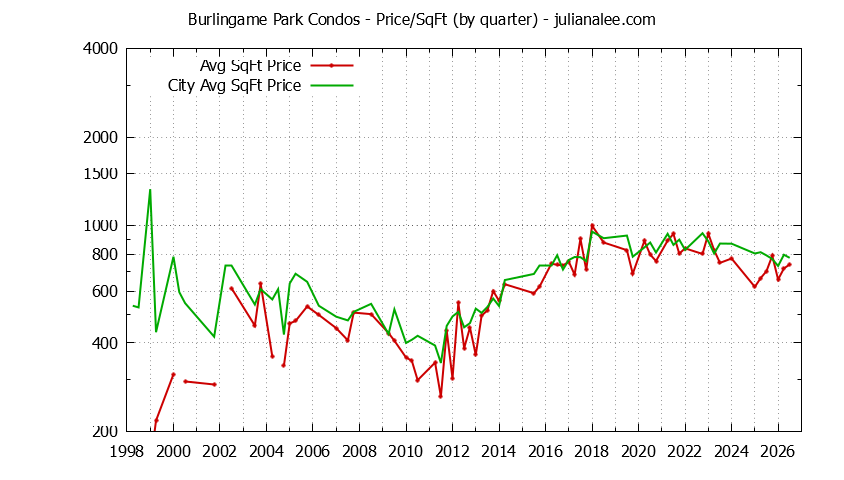 Graph of the Quarterly Average Price Per Square Foot for Burlingame Park vs. Burlingame Condos Sold