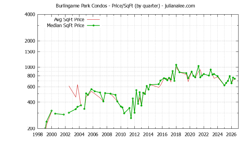 Graph of the Quarterly Average Price Per Square Foot for Burlingame Park Condos Sold
