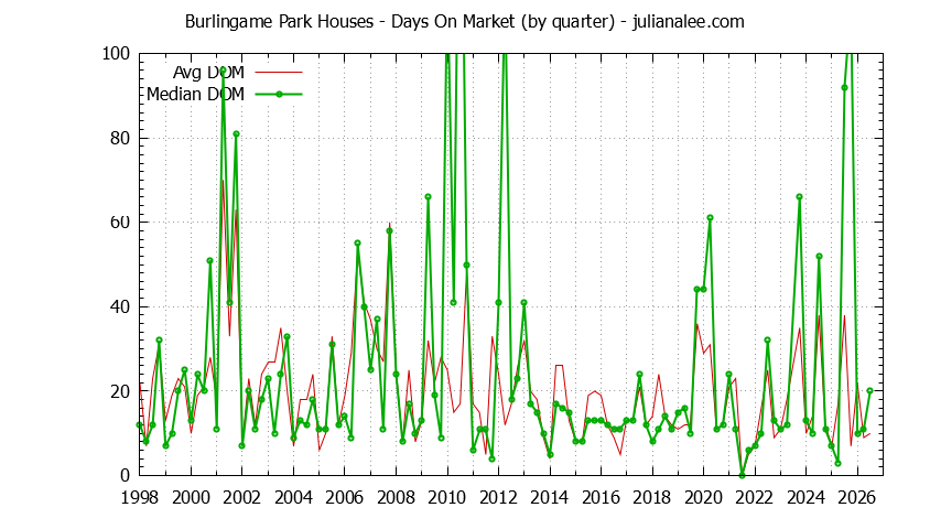 Graph of the Quarterly Average Days On Market for Burlingame Park Houses Sold