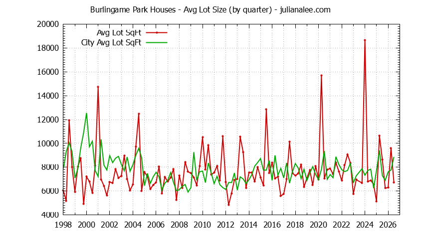 Graph of the Quarterly Average Lot Size of Burlingame Park vs. Burlingame Houses Sold