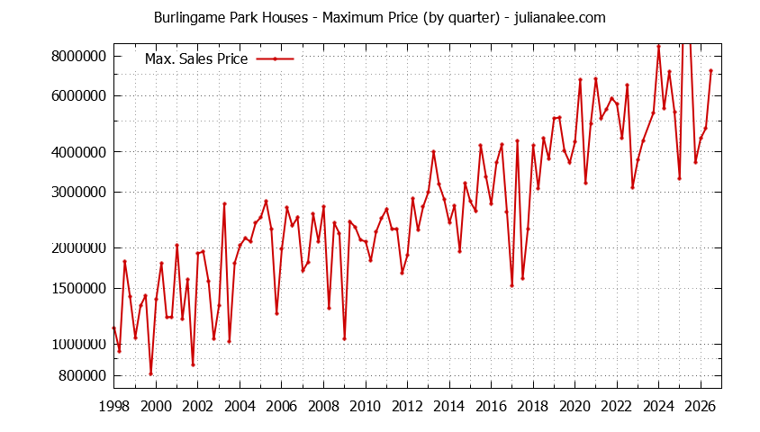 Graph of the Quarterly Maximum Price for Burlingame Park Houses Sold