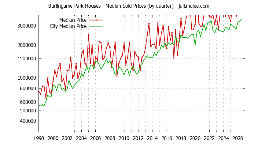 Quarterly Median Price of a Burlingame Park Home
