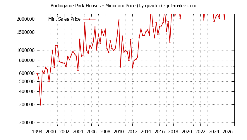Graph of the Quarterly Minimum Price for Burlingame Park Houses Sold