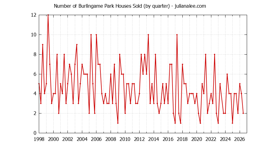 Graph of the Quarterly Number of Burlingame Park Houses Sold