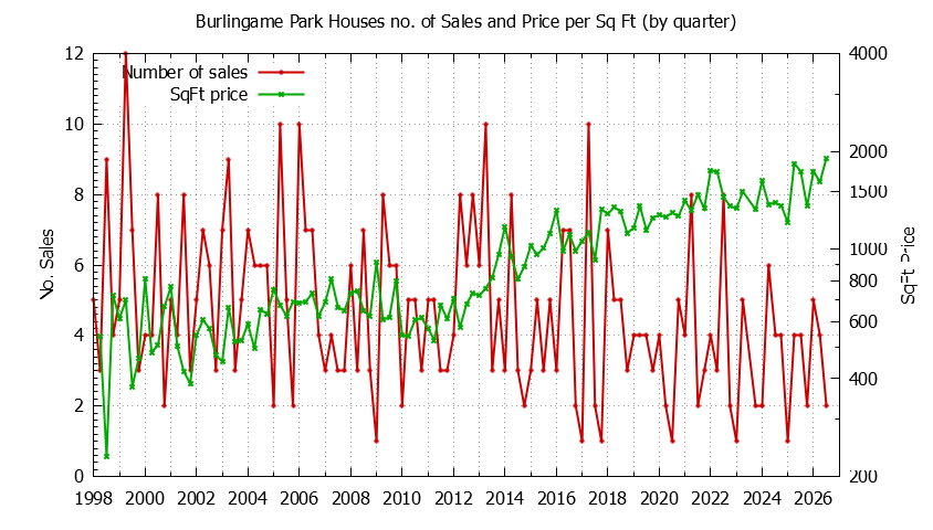 Graph of the Quarterly Number of Sales vs. Price Per SqFt for Burlingame Park Houes Sold
