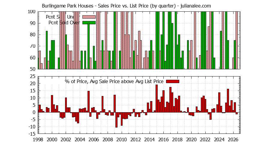 Graph of the Quarterly Average Sales Price vs. List Price for Burlingame Park Houses