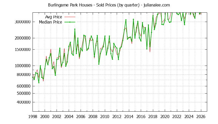Quarterly Median and Average Price of a Burlingame Park Home