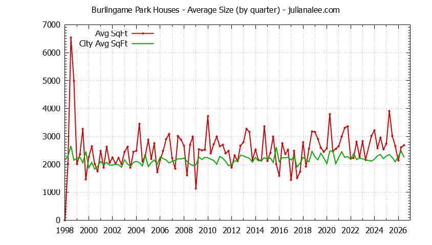 Graph of the Quarterly Average Size of Burlingame Park vs. Burlingame Houses Sold