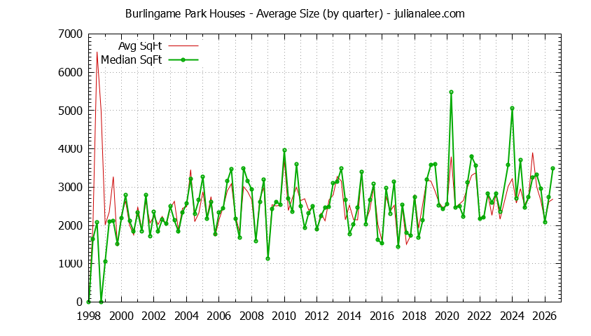 Graph of the Quarterly Average Size of Burlingame Park Houses Sold