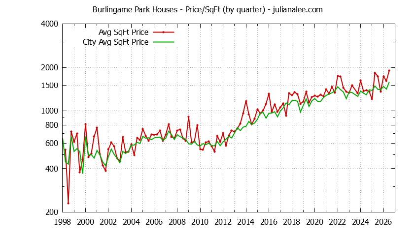 Graph of the Quarterly Average Price Per Square Foot for Burlingame Park & Burlingame Homes