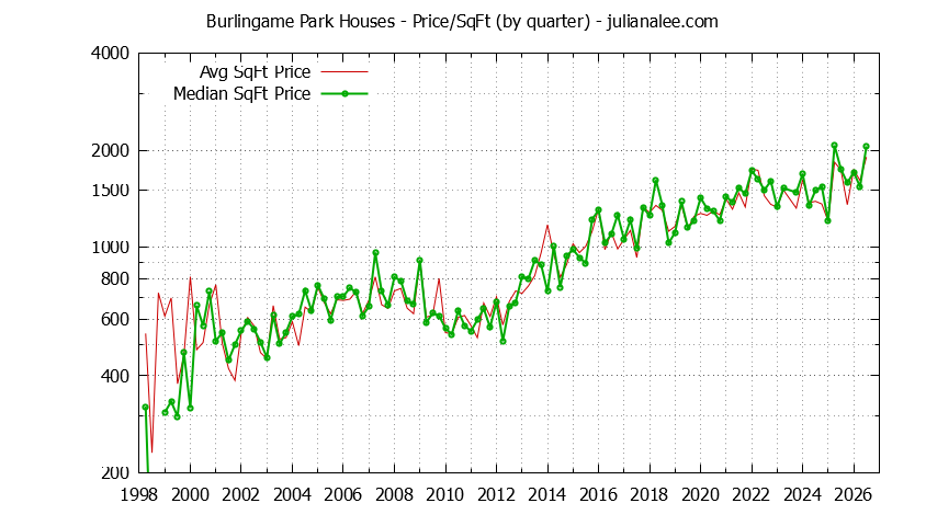 Graph of the Average Quarterly Price Per Square Foot for Burlingame Park & Burlingame Homes