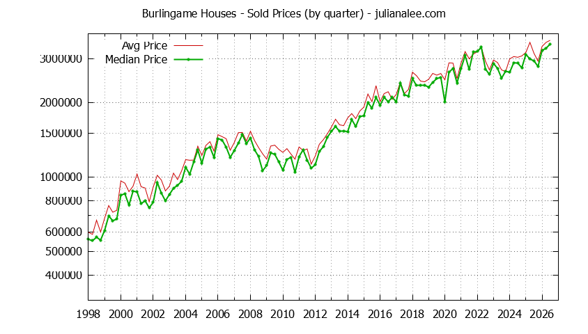 Graph of average price of a Burlingame House