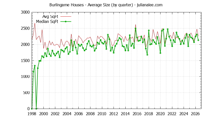 Graph of the average size of a house sold in Burlingame