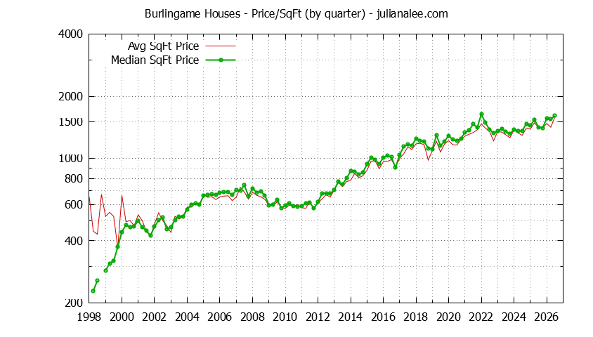 Graph of the average price per sq. ft. for a Burlingame house