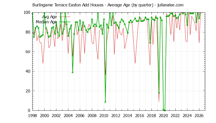 Graph of the Quarterly Average Age of Burlingame Terrace Easton Add Houses Sold