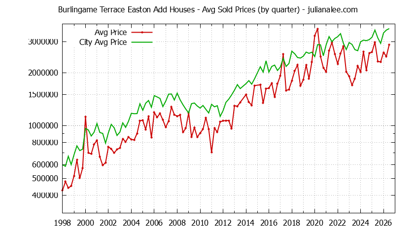 Quarterly Average Price of a Burlingame Terrace Easton Add Home