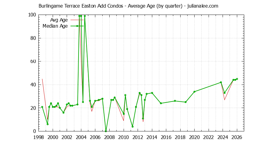 Graph of the Quarterly Average Age of Burlingame Terrace Easton Add Condos Sold