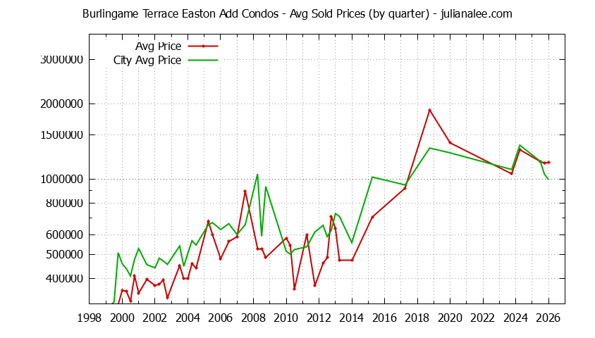 Graph of the Quarterly Average Price of Burlingame Terrace Easton Add vs. Burlingame Condos Sold