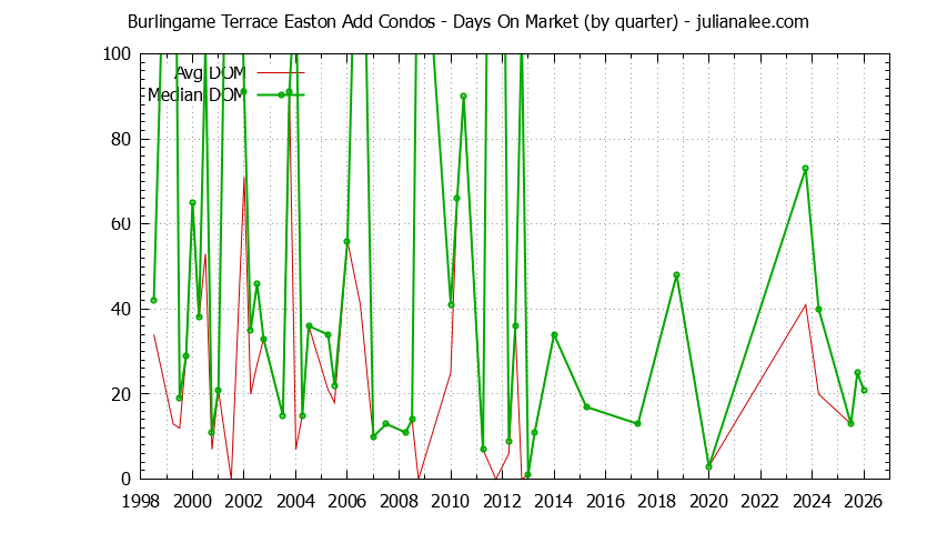 Graph of the Quarterly Average Days On Market for Burlingame Terrace Easton Add Condos Sold