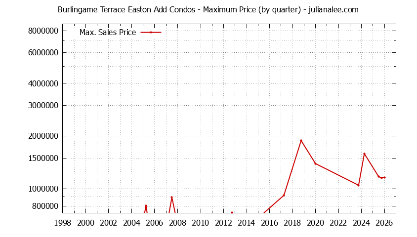 Graph of the Quarterly Maximum Price for Burlingame Terrace Easton Add Condos Sold
