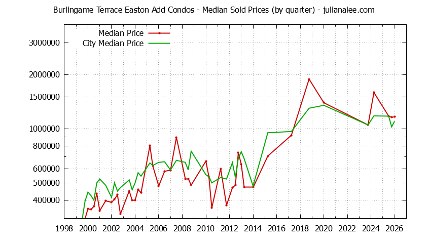 Graph of the Quarterly Median Price of Burlingame Terrace Easton Add vs. Burlingame Condos Sold