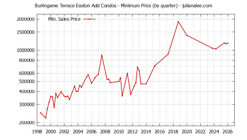Graph of the Quarterly Minimum Price for Burlingame Terrace Easton Add Condos Sold