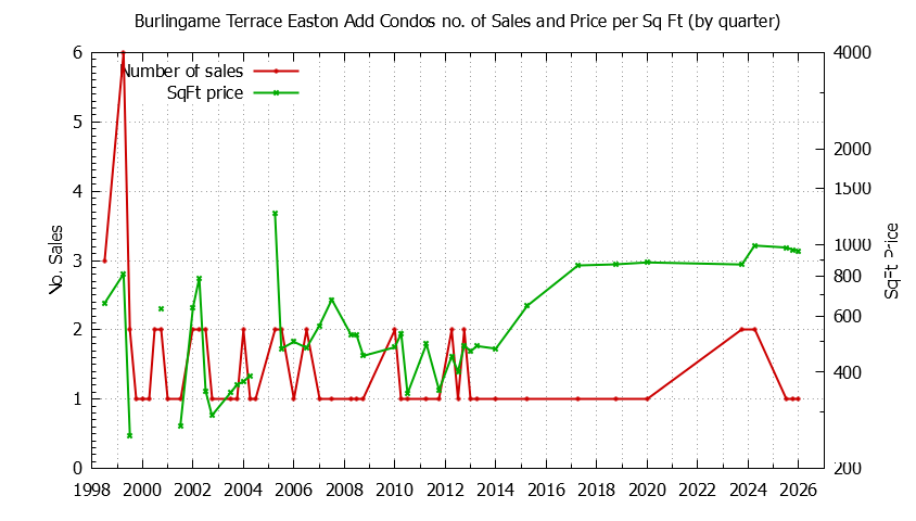 Graph of the Quarterly Number & Price Per SqFt of Burlingame Terrace Easton Add Condos Sold