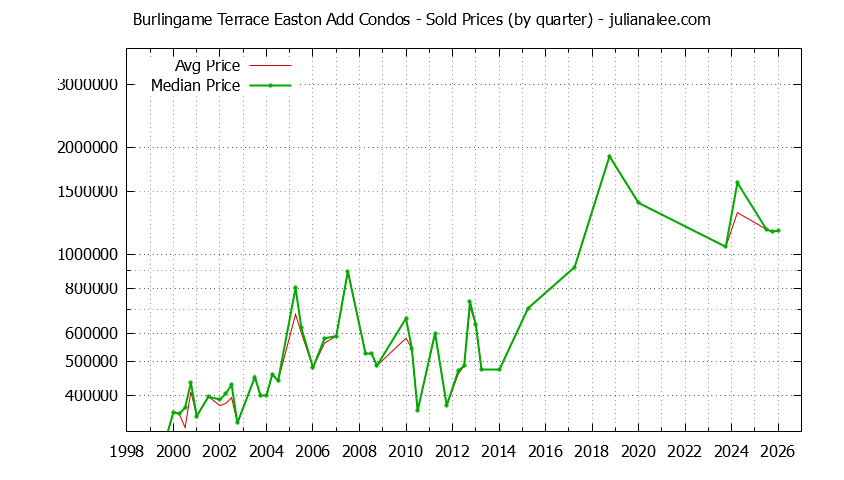 Graph of the Quarterly Average and Median Price of Burlingame Terrace Easton Add Condos Sold