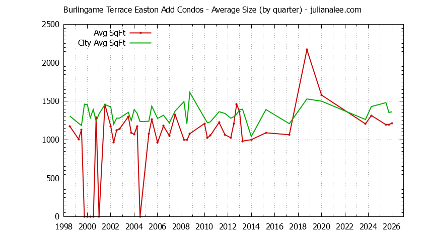 Graph of the Quarterly Average Size of Burlingame Terrace Easton Add vs. Burlingame Condos Sold