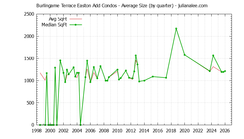 Graph of the Quarterly Average Size of Burlingame Terrace Easton Add Condos Sold
