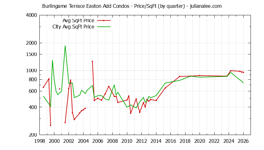 Graph of the Quarterly Average Price Per Square Foot for Burlingame Terrace Easton Add vs. Burlingame Condos Sold