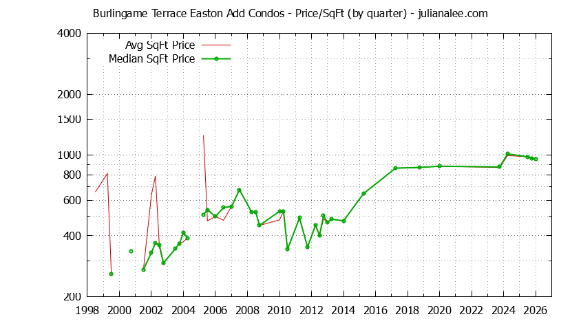 Graph of the Quarterly Average Price Per Square Foot for Burlingame Terrace Easton Add Condos Sold