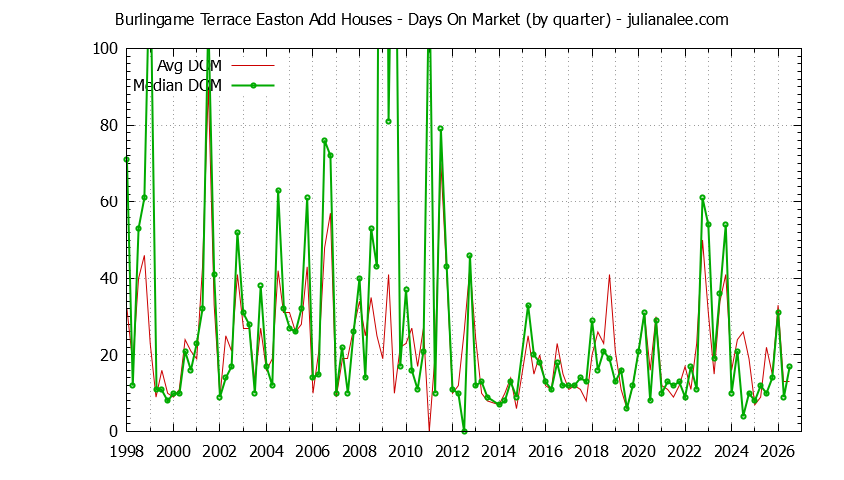 Graph of the Quarterly Average Days On Market for Burlingame Terrace Easton Add Houses Sold