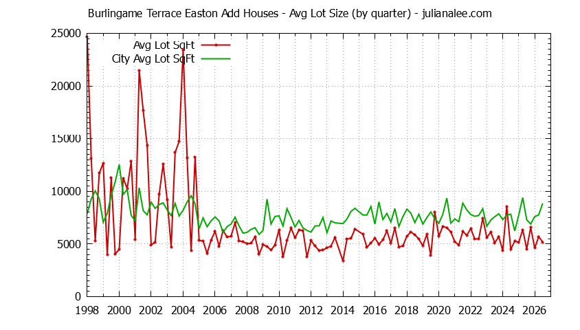 Graph of the Quarterly Average Lot Size of Burlingame Terrace Easton Add vs. Burlingame Houses Sold