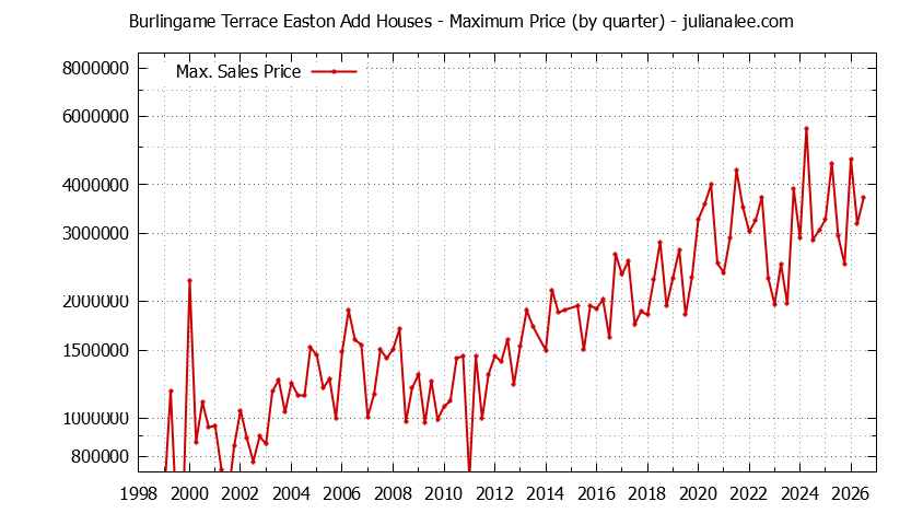 Graph of the Quarterly Maximum Price for Burlingame Terrace Easton Add Houses Sold