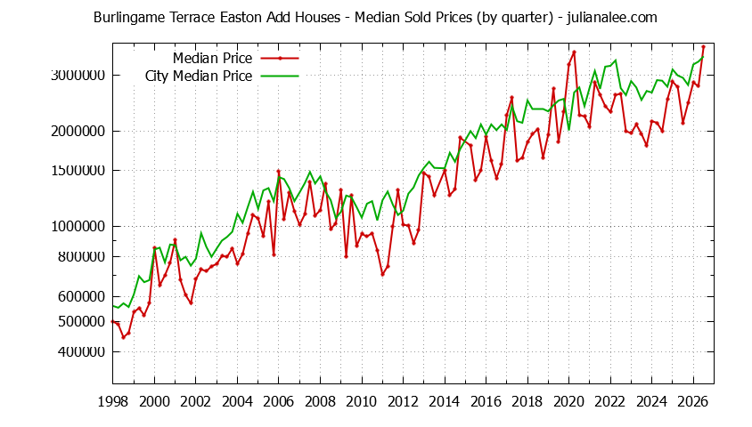Quarterly Median Price of a Burlingame Terrace Easton Add Home