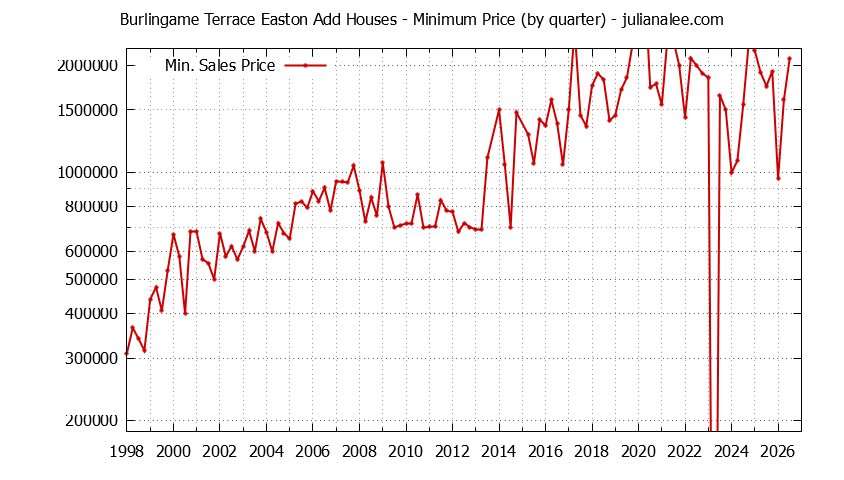 Graph of the Quarterly Minimum Price for Burlingame Terrace Easton Add Houses Sold