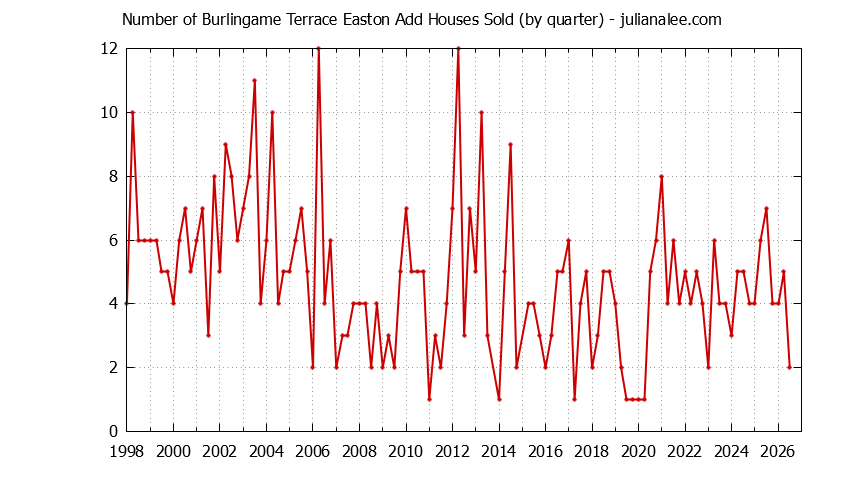 Graph of the Quarterly Number of Burlingame Terrace Easton Add Houses Sold