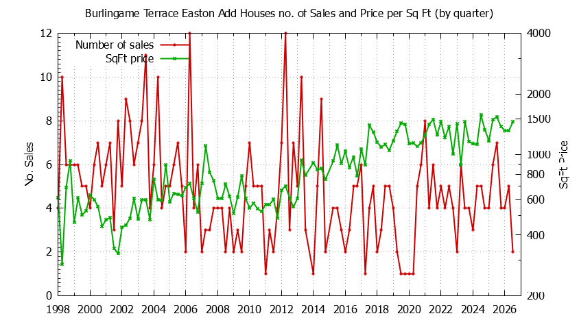 Graph of the Quarterly Number of Sales vs. Price Per SqFt for Burlingame Terrace Easton Add Houes Sold