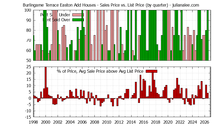 Graph of the Quarterly Average Sales Price vs. List Price for Burlingame Terrace Easton Add Houses