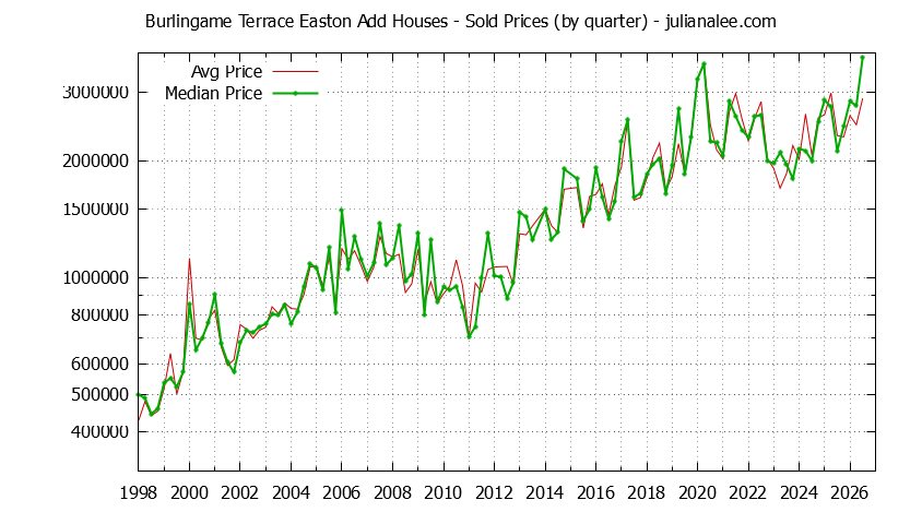 Quarterly Median and Average Price of a Burlingame Terrace Easton Add Home