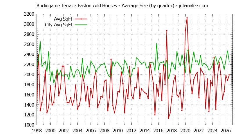 Graph of the Quarterly Average Size of Burlingame Terrace Easton Add vs. Burlingame Houses Sold