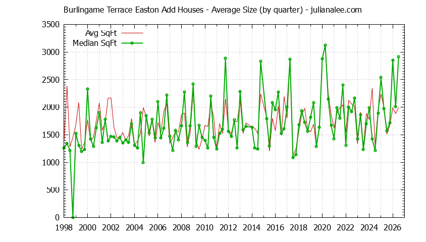 Graph of the Quarterly Average Size of Burlingame Terrace Easton Add Houses Sold