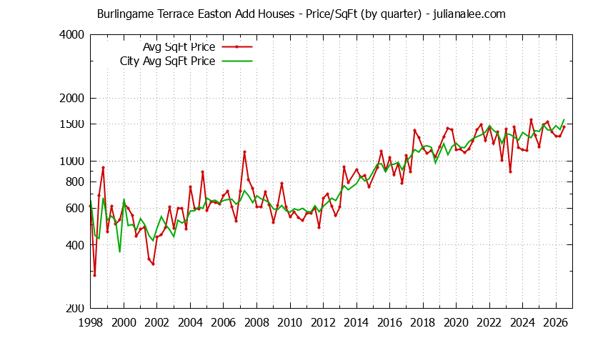 Graph of the Quarterly Average Price Per Square Foot for Burlingame Terrace Easton Add & Burlingame Homes