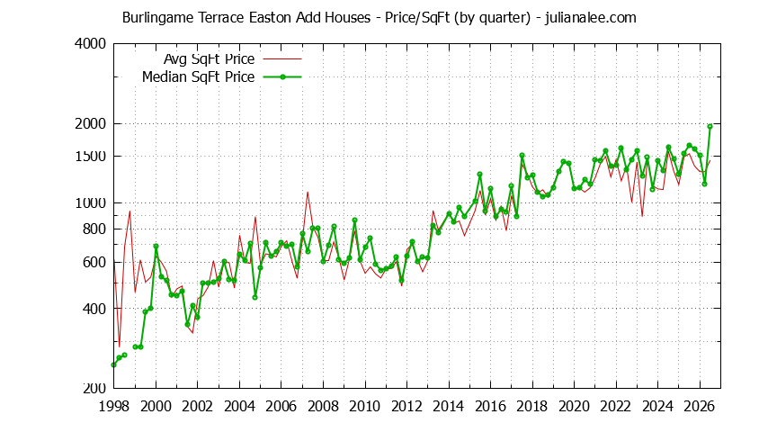 Graph of the Average Quarterly Price Per Square Foot for Burlingame Terrace Easton Add & Burlingame Homes