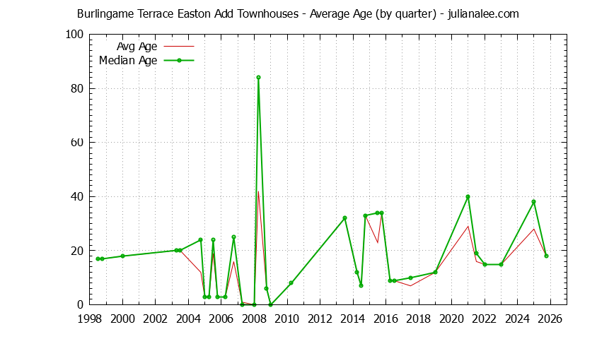 Graph of the Quarterly Average Age of Burlingame Terrace Easton Add Townhouses Sold