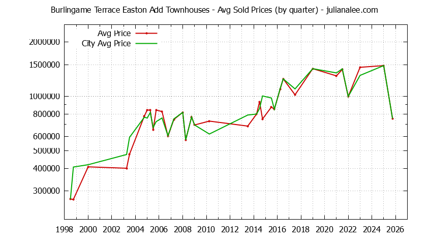 Graph of the Quarterly Average Price of Burlingame Terrace Easton Add vs. Burlingame Townhouses Sold