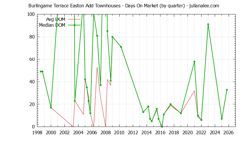 Graph of the Quarterly Average Days On Market for Burlingame Terrace Easton Add Townhouses Sold